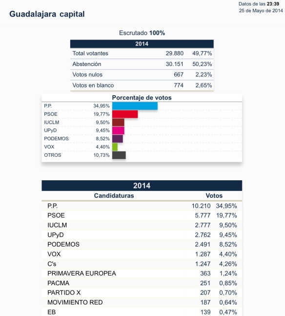 Tabla 3. Resultados Guadalajara capital elecciones europeas 2014. // Fuente: Ministerio del Interior