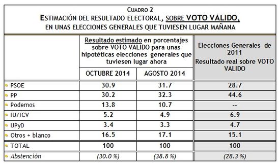Barómetro electoral de Metroscopia para El País de octubre de 2014 // Gráfico: El País